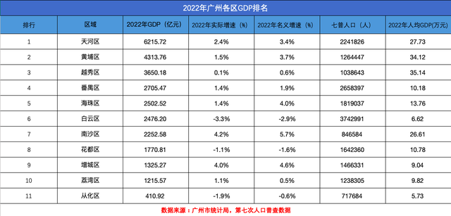 广州市各区地图，广州11个区板块地图（广州哪个区最富，哪个区最穷）