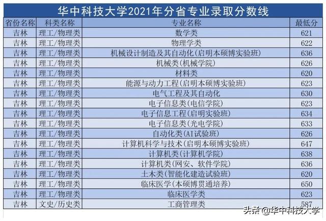 华中科技大学录取分数线，2022年华中科技大学在甘肃的录取分数线是多少（多少分可以上华中科技大学）