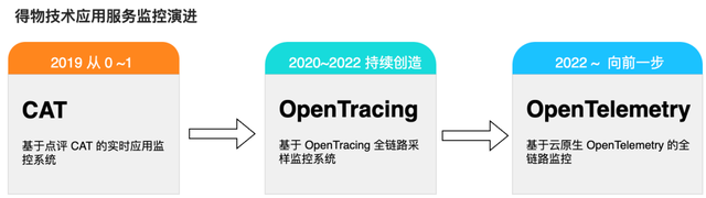 常见的数据采集方式有哪几种，常见的收集数据的方法有哪些（得物云原生全链路追踪Trace2.0-采集篇）