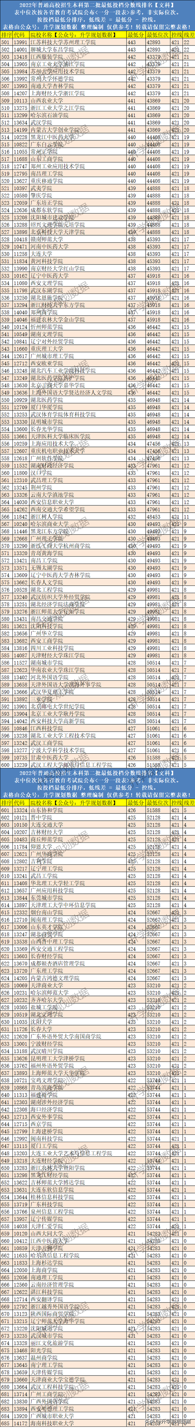 新闻传播学二本大学排名及分数线，2022全国新闻传播学类专业大学排名（2022年广西高考本科二批投档分数线排名）
