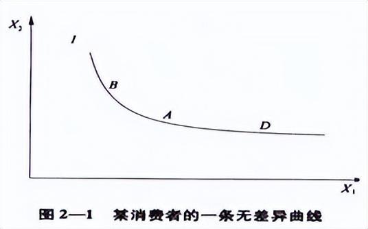 什么是无差异曲线西经名词解释，无差异曲线名词解释微观经济学（微观经济学-效用理论、无差异曲线）