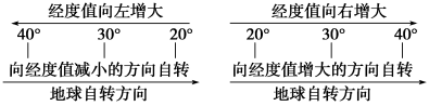 地球的运动方式及特点，地球运动的一般特点（高考地理——地球自转）