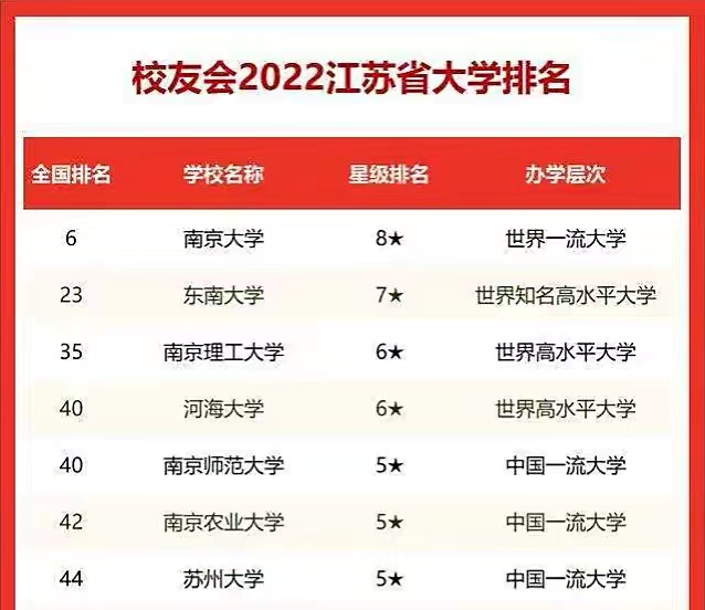 河海大学排名全国第几，河海大学排名2021最新排名（“江苏省高校”最新排行榜）