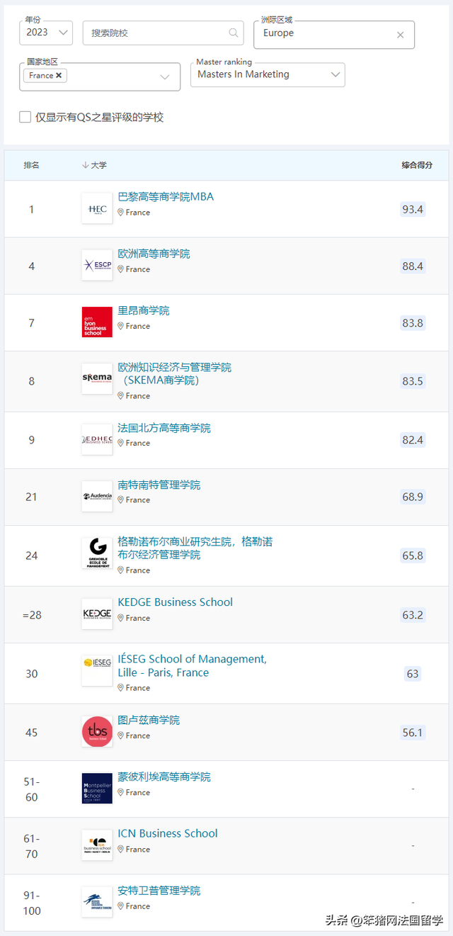 世界各个大学物流专业排名，全国大学物流专业排名（2023QS商科硕士\u0026全球MBA排名发布）