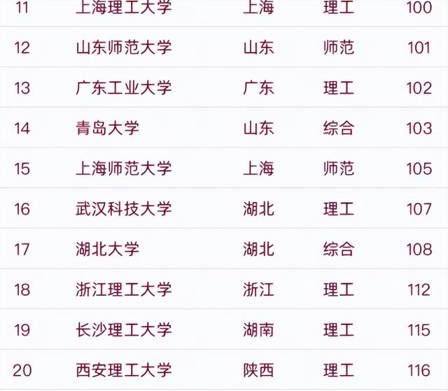 上海理工大学排名，上海理工大学是一本还是二本（“双非”院校50强被曝光）