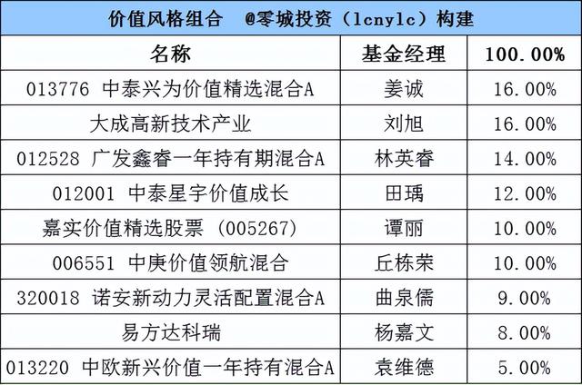 基金組合原則，基金組合原則是什么？