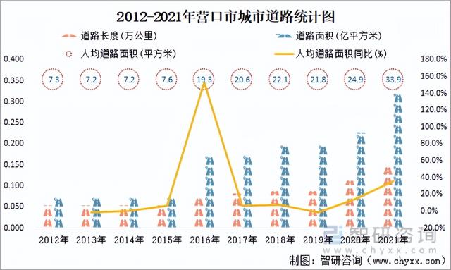 营口各区人口，2021年营口市城市供水总量13085万立方米