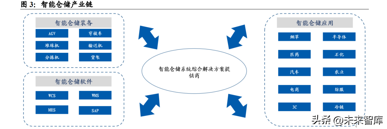 飞库（智能仓储行业研究报告）