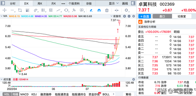 连续上涨股票（本周涨幅最大的五只股票）