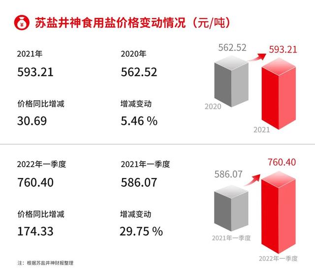 2021食盐涨价原因，国内食盐近期涨价了吗（20家A股调味品上市企业仅6家取得“开门红”）