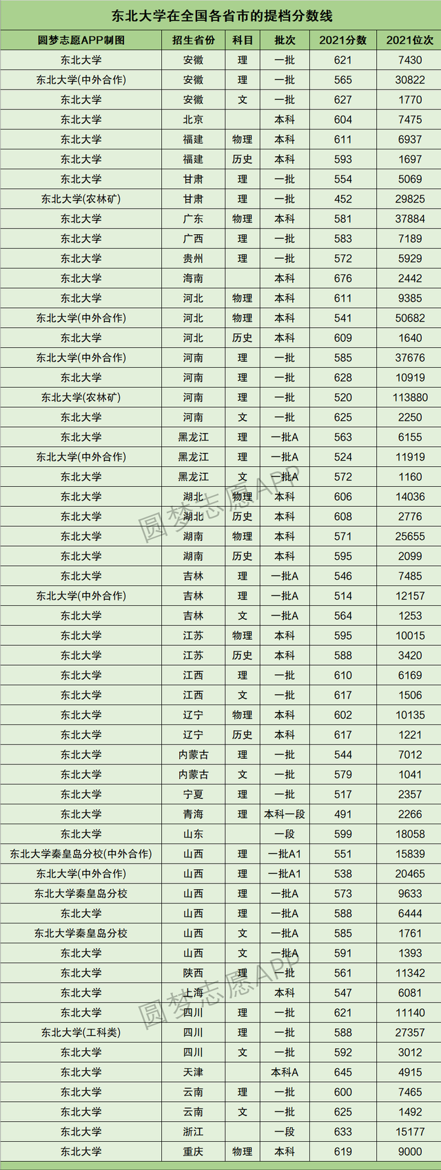 2021年吉林211大学名单排名及录取分数线，东北地区11所211大学2021年全国投档分数线