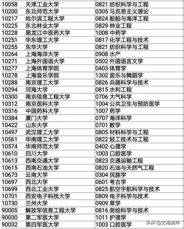 华中农业大学学科评估，华中农业大学第五轮学科评估预测（39所985、147所双一流、“双非”大学的表现）