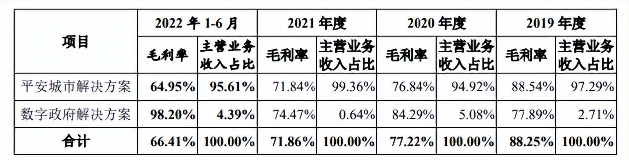 商汤集团（业务高速增长却匆匆撤回上市申请）