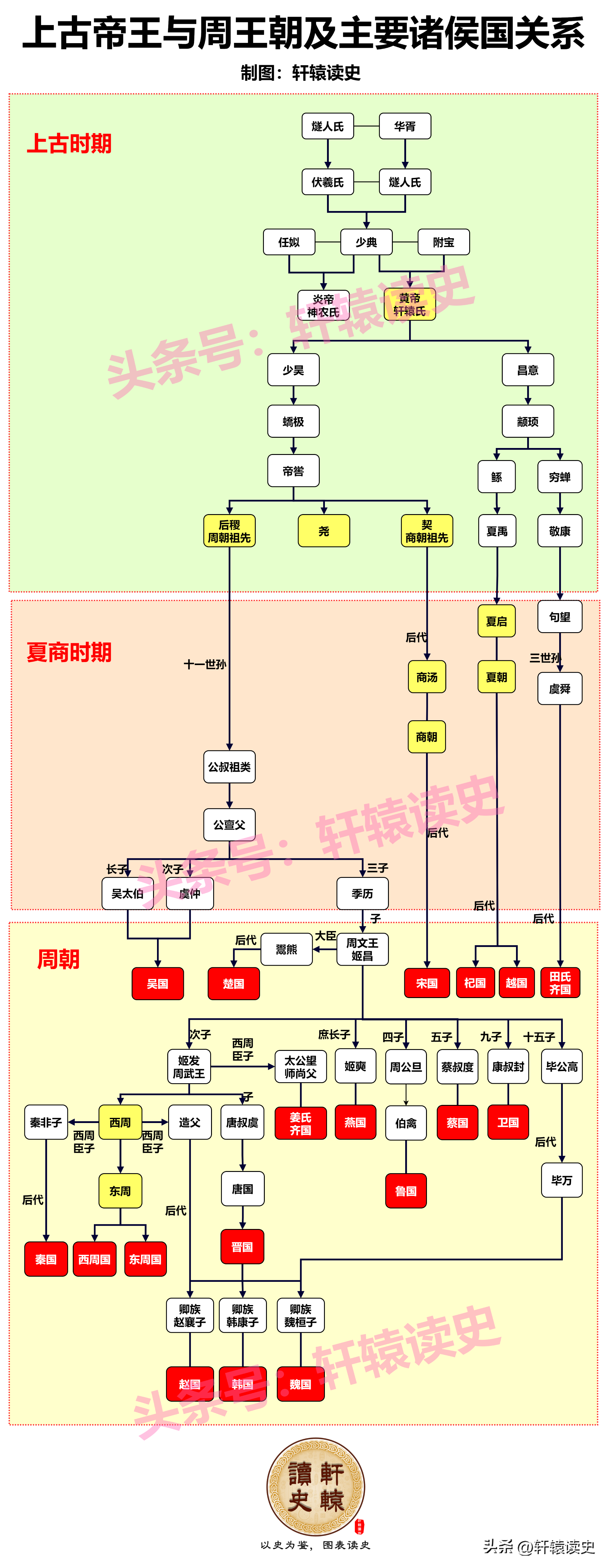 一,800年周王朝兴衰史