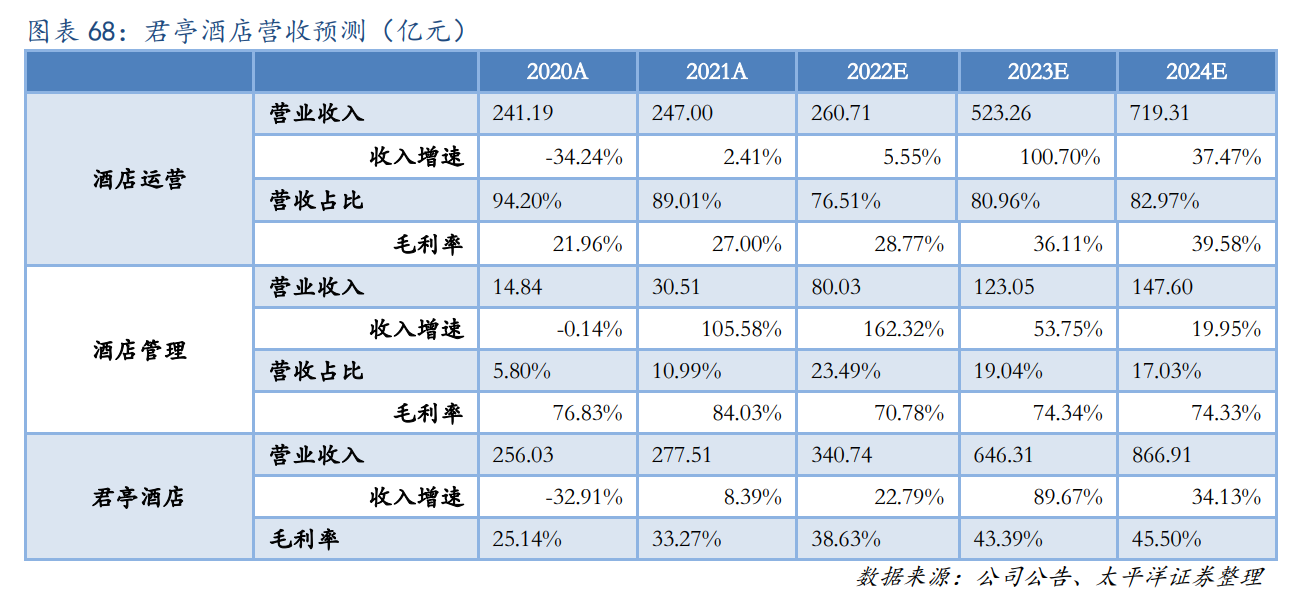 世贸君澜（收购君澜景澜）