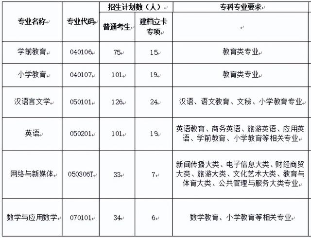 黄冈师范学院专升本，2022年湖北省普通专升本（2022年湖北专升本专业对照表）