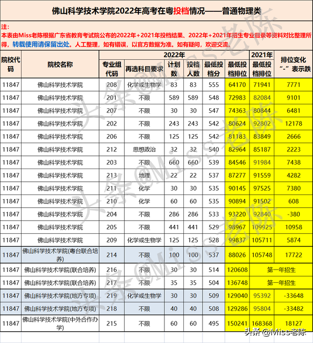 佛山科学技术学院官网，佛山市科学技术学院官网（佛山科学技术学院2022广东高考录取情况—含专业分）