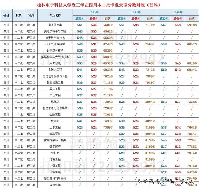 桂林电子科技大学北海校区分数线，桂林电子科技大学录取分数线2022（<含2022年>各专业在四川录取分数对比）