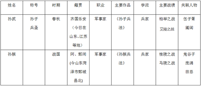 孙武和孙膑的关系是什么，孙子兵法是谁写的（孙武、孙子、孙膑、《孙子兵法》、《孙膑兵法》是何关系）