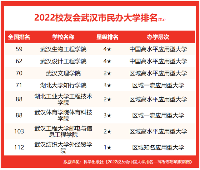 武汉的大学排名一览表，武汉的大学排名一览表及分数（校友会2022武汉市大学排名）