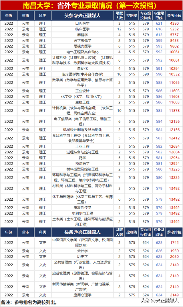 南昌大学专业排名，南昌大学的王牌专业排名（南昌大学2022年分省分专业录取汇总）