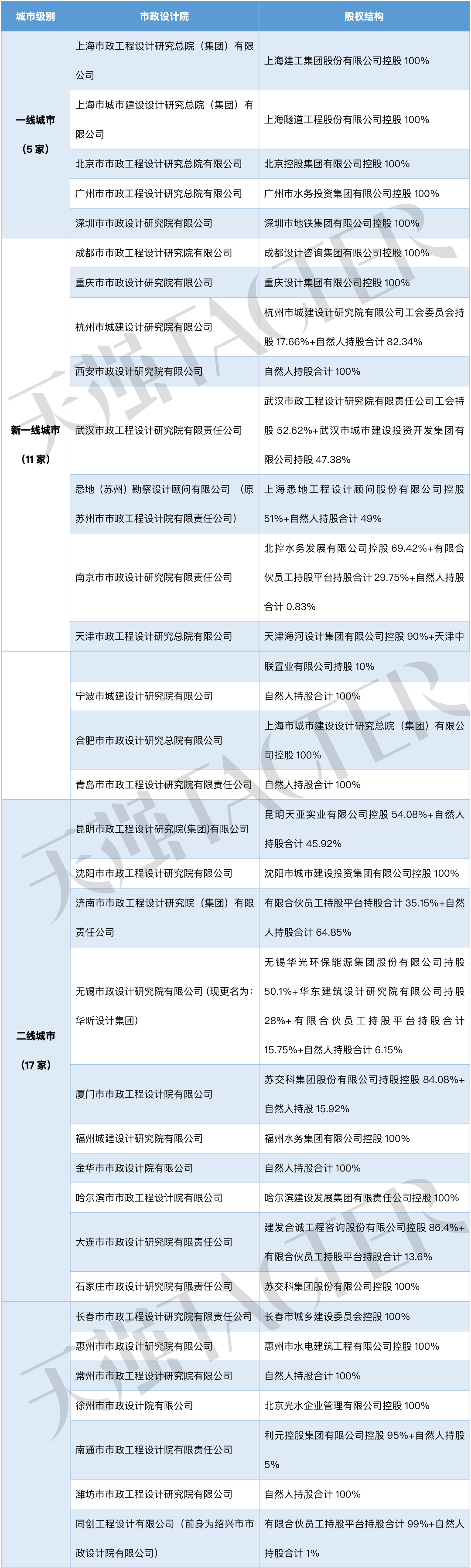 重庆市政公司（36家市级市政院体制改革进程盘点）