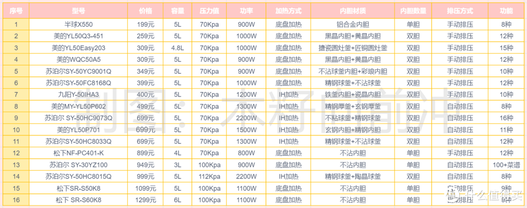 哪种电压力锅最好，哪一款电压力锅比较好用（2023年电高压锅推荐）