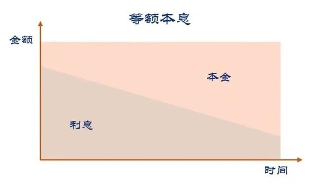 银行贷款分期怎么还款，银行贷款分期还款划算吗（银行贷款还款的四种方式）