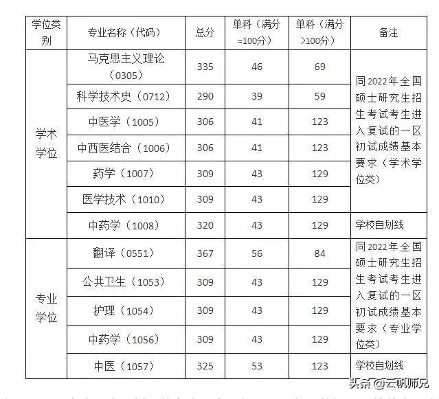 徐州医科大学研究生，徐州医科大学2020年硕士研究生拟录取考生须知（这16所院校的调剂和复试信息公布啦）