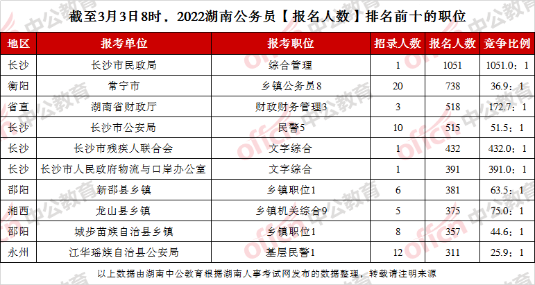 湖南中公教育（截至3月3日8时）