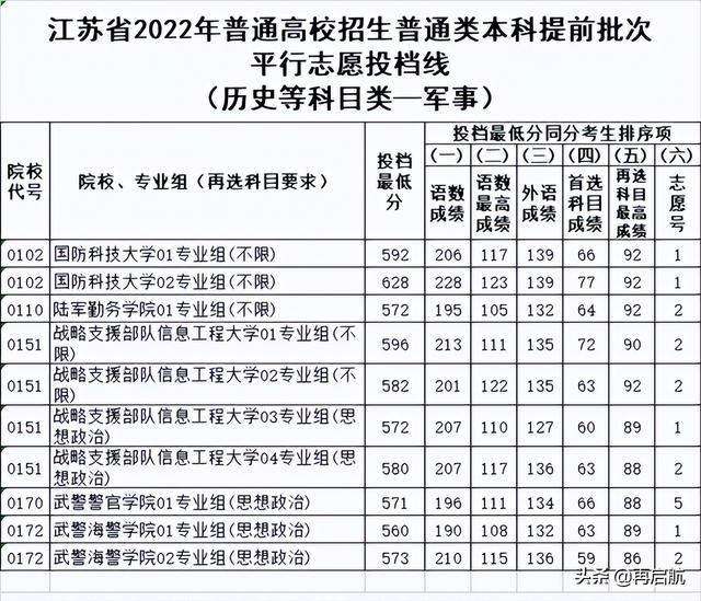 南京中医药大学分数线，南京中医药大学2022录取分数线（2022江苏历史类）