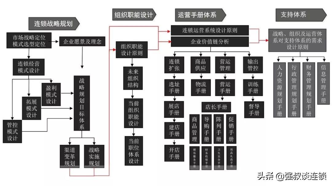 运营管理体系有哪些（连锁运营管理的8大体系解析）