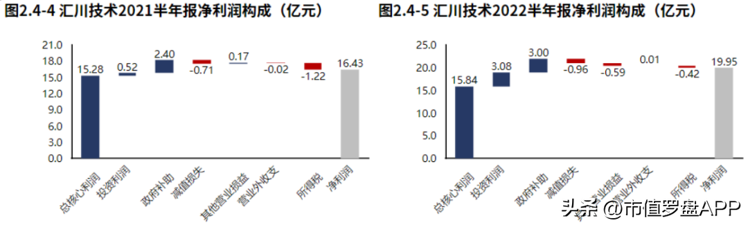 汇川技术（新能源业务发力）