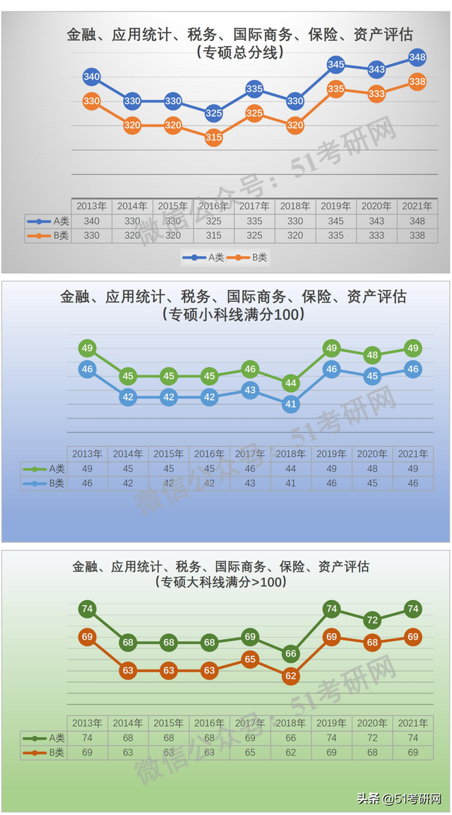 学硕300分相当于专硕多少分，考研学硕和专硕分数线一样吗（看看国家线的涨降趋势）