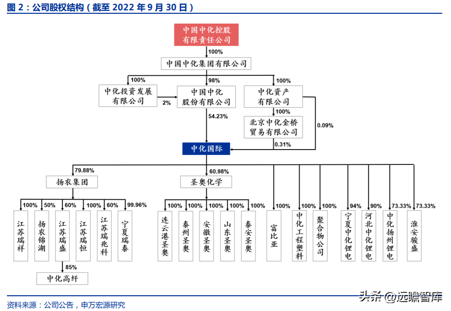 中化股份（央企中化材料科学新平台）