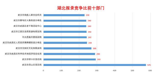 2022湖北省考公务员职位一览表，2022湖北省考职位表（2022年湖北省公务员竞争比前十岗位出炉）