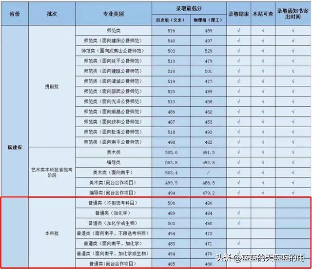 福州大学至诚学院，福州大学至诚学院怎么样（2022年福建高考投档线最新公布）