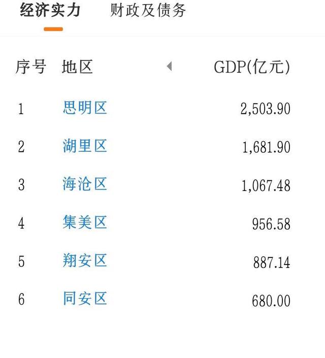 厦门岛内思明区湖里区，厦门市各区GDP