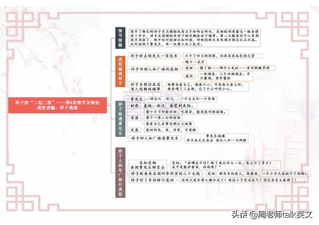 骆驼祥子思维导图，骆驼祥子每章思维导图初中高清（初一下册语文名著《骆驼祥子》考点就这25页导图）