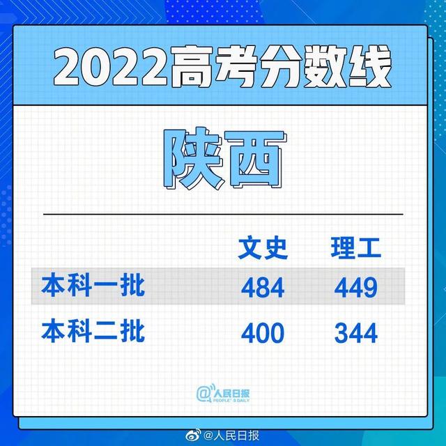 2022年福建高考分数线公布时间，2022年福建高考分数线公布时间是多少（2022年福建高考录取分数线出炉）