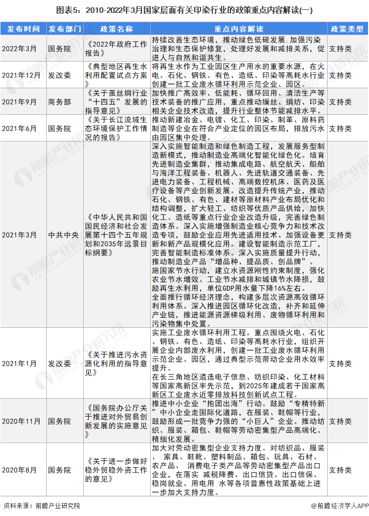 上海印染（预见2022）