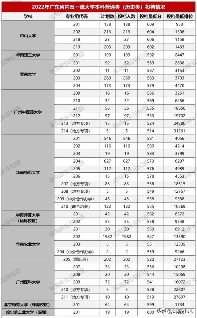 2021年深圳大学专业最低分和最低录取位次排名多少，附历年最低分数据（盘点2022广东高考录取分前100院校名单）