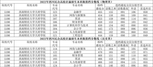 成都理工大学工程技术学院怎么样，民办二本真实感受（四川民办高校2022年在渝投档分数线出炉）