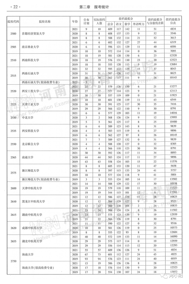 河南本科分数线，河南高考分数线最新公布（河南近3年高考录取分数线汇总）