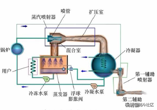 制冷机工作原理，制冷机的工作原理（制冷系统的多种制冷方式及工作原理）