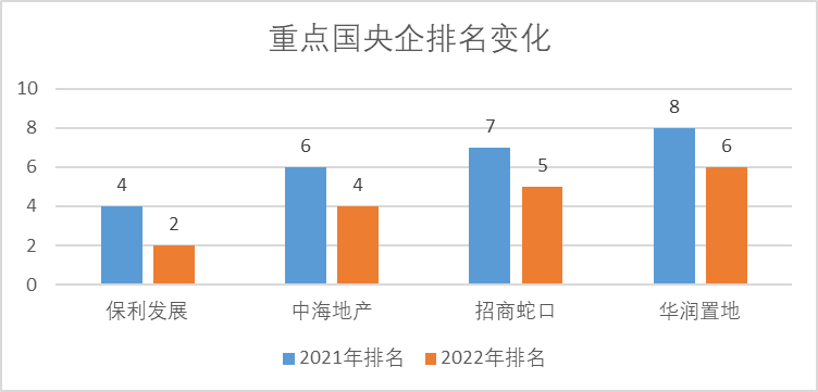 建发（2022年房企排行榜）