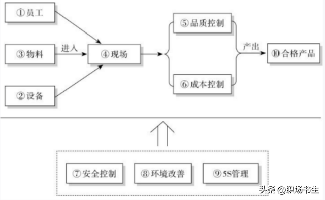 品质经理的工作职责和岗位要求，品质部经理岗位职责说明书（工厂现场管理管什么之导引）