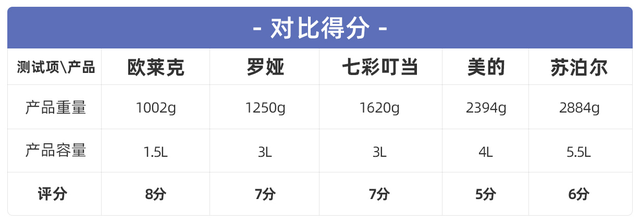 电煮锅可以煮饭吗，宿舍如何用电煮锅煮饭（五款电煮锅实测告诉你“不粘”才是最好用）