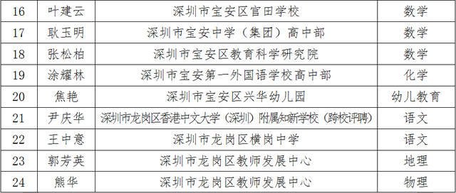 深圳市各区教师公示名单，这些人获深圳市中小学正高级教师评审通过