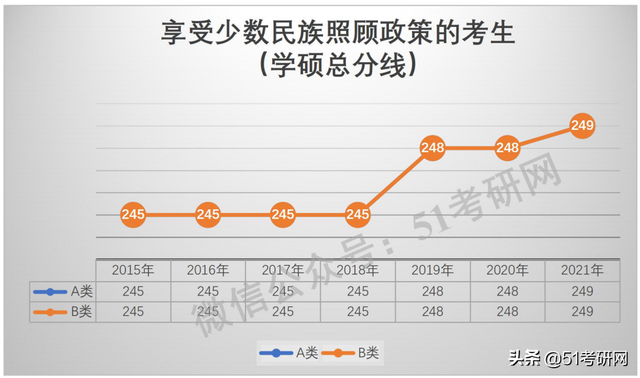 学硕300分相当于专硕多少分，考研学硕和专硕分数线一样吗（看看国家线的涨降趋势）